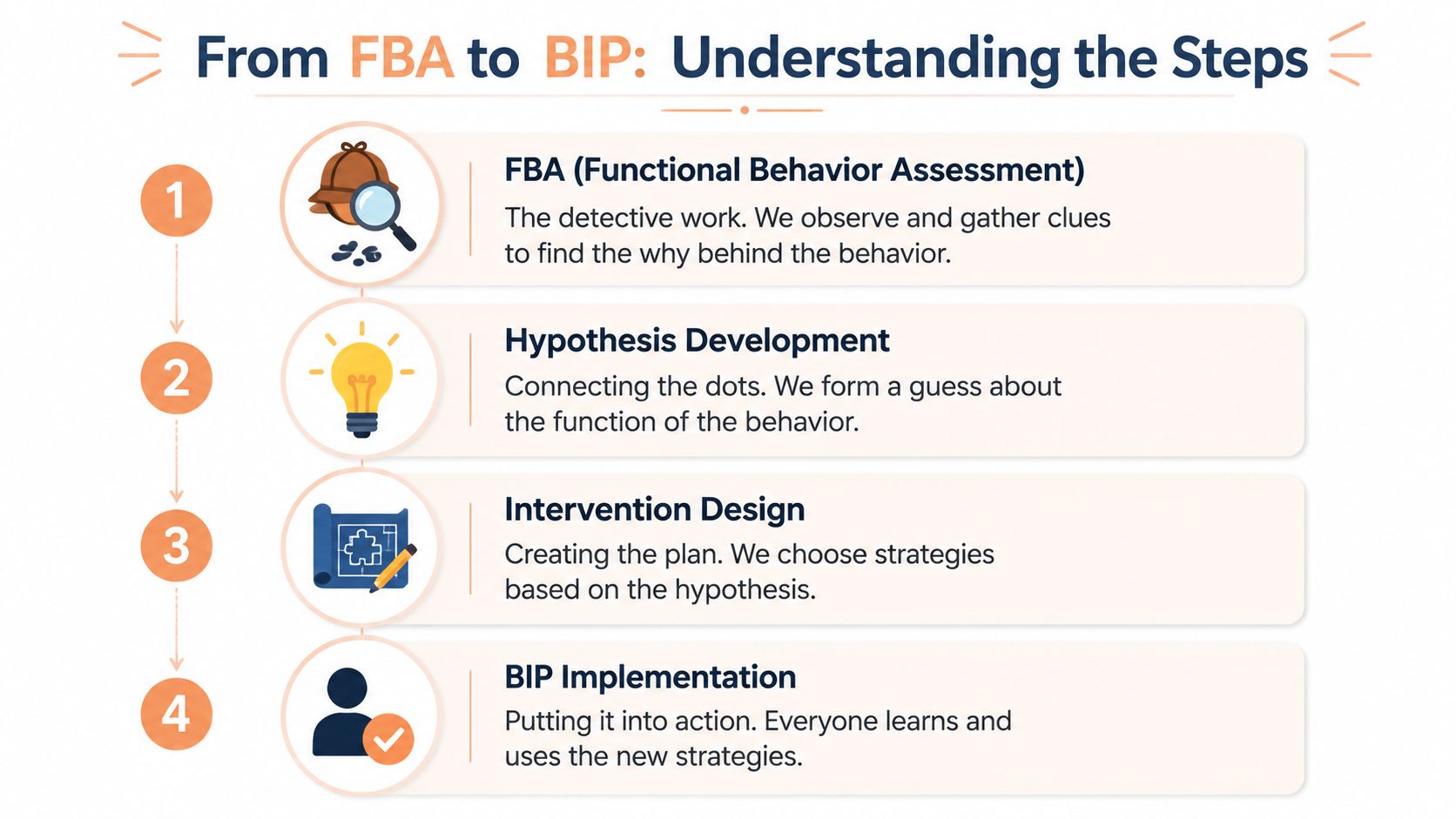 A four-step infographic illustrating the process from Functional Behavior Assessment to Behavior Intervention Plan implementation.