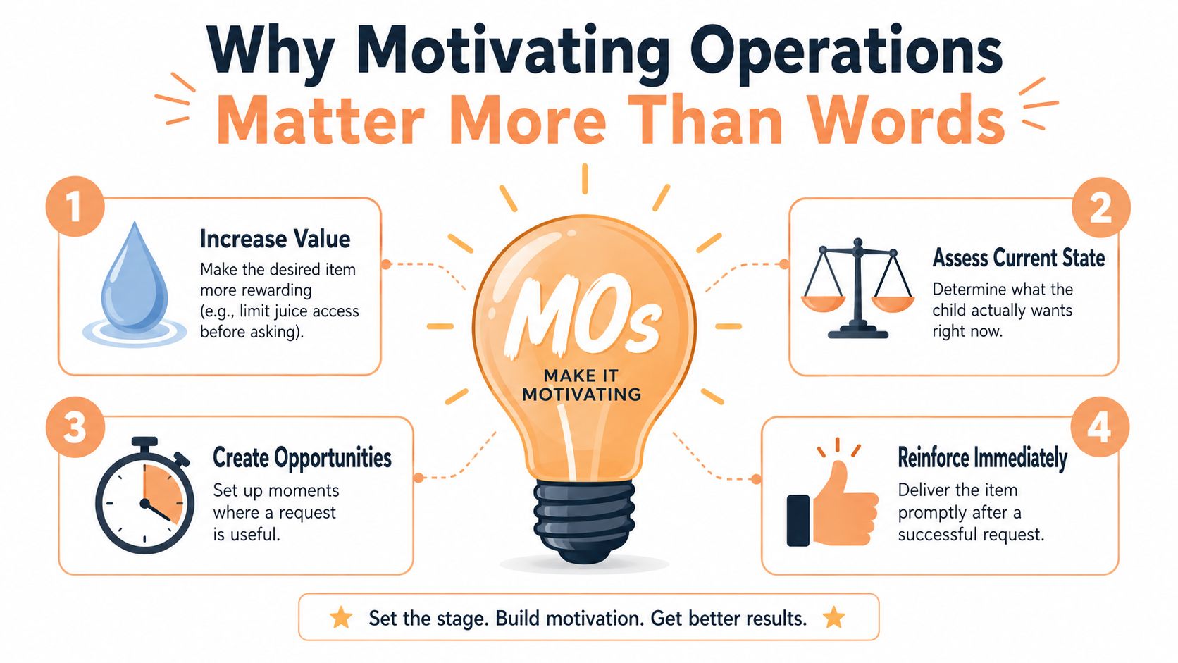 An educational graphic explaining how motivating operations, such as increasing value and creating opportunities, improve behavioral outcomes.
