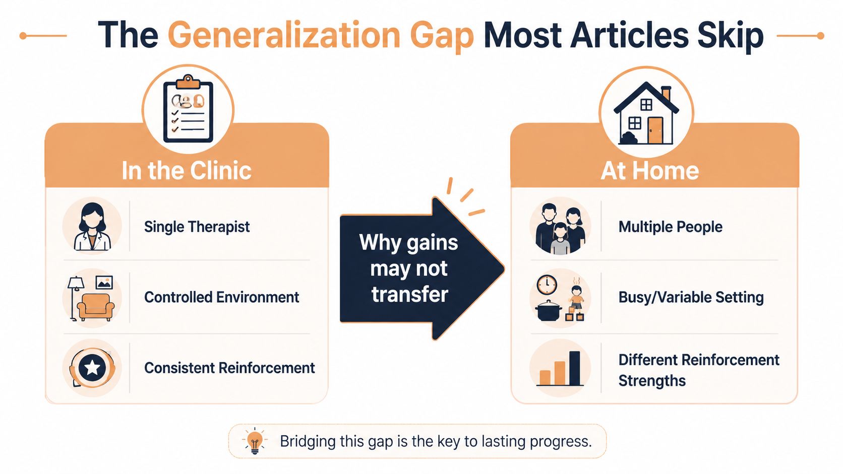 A comparison chart showing how therapy gains in a clinical setting often fail to transfer to home environments.