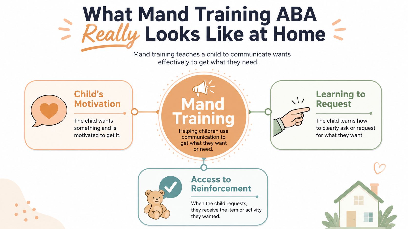 An infographic explaining the steps of mand training in ABA therapy for children at home.