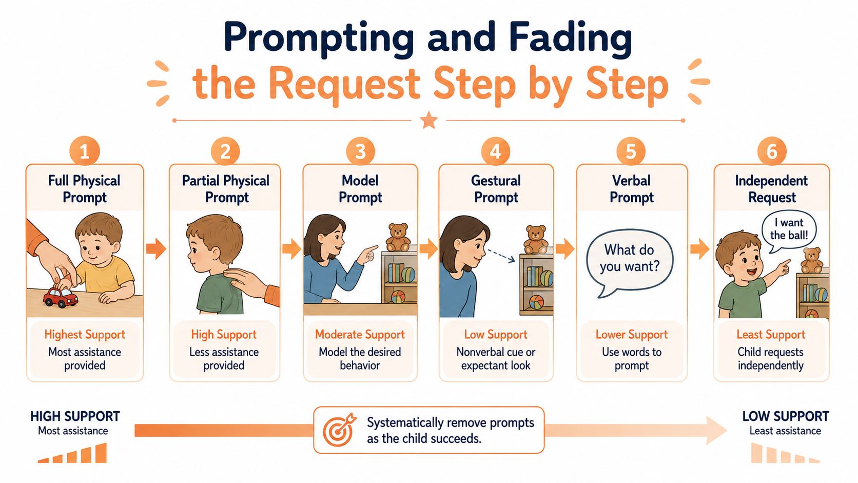 A visual guide showing six steps of prompting and fading techniques for child communication skills in ABA.