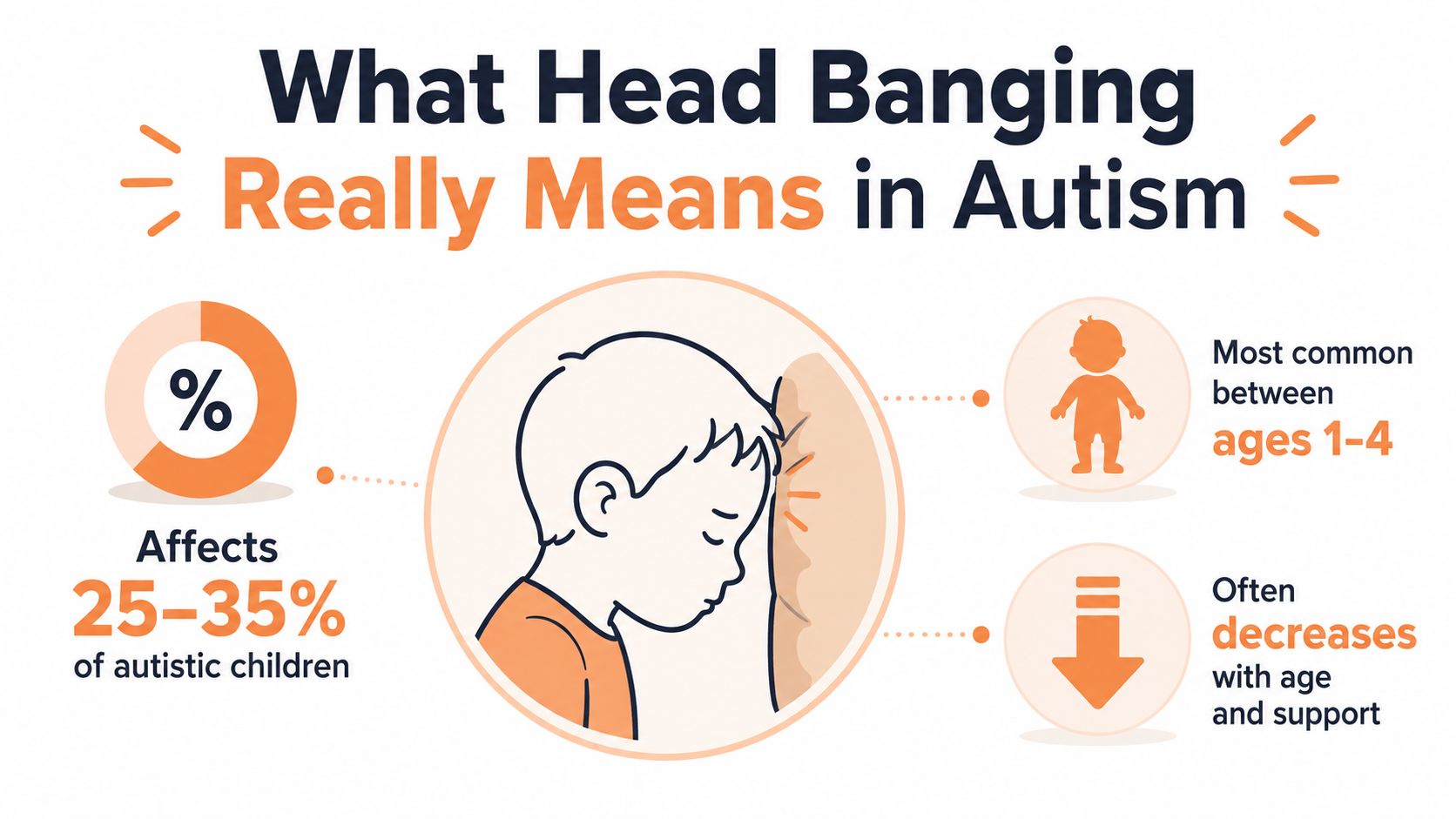 An infographic titled What Head Banging Really Means in Autism explaining prevalence, common ages, and trends.