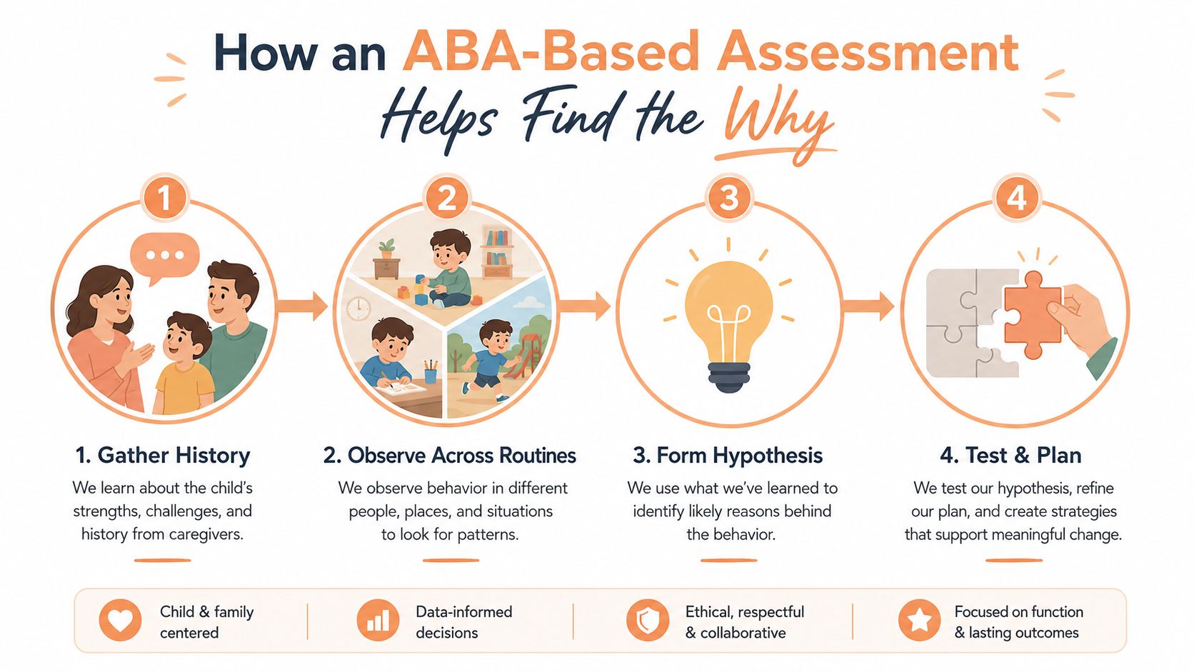 A four-step infographic illustrating the ABA-based assessment process for understanding child behavior through observation and planning.