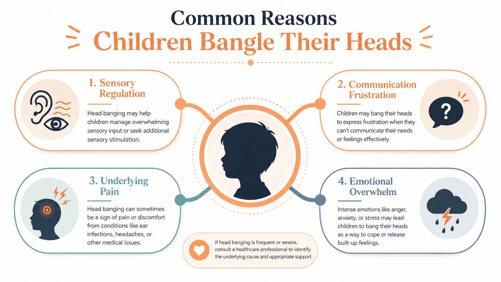 An infographic showing four common reasons why children may engage in head banging behavior as a coping mechanism.