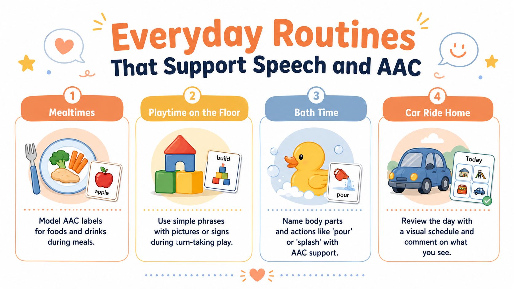 An infographic illustrating four everyday routines to support speech and AAC development for children.