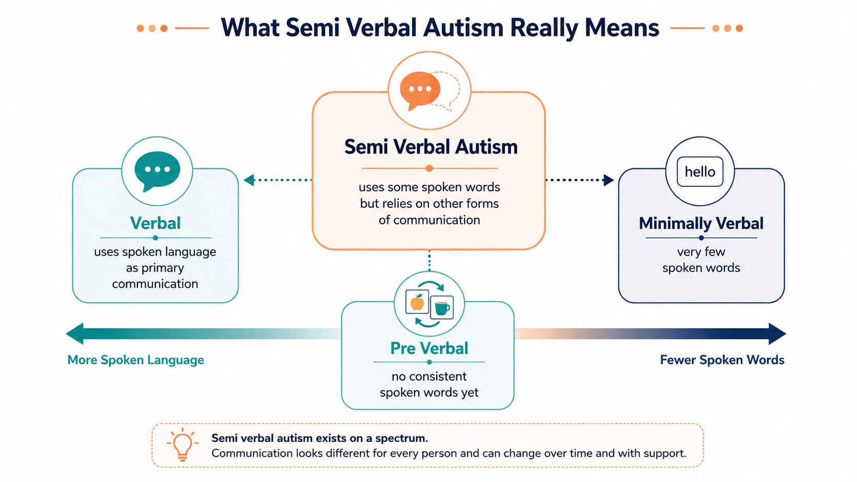 An infographic showing the autism communication spectrum ranging from verbal to pre-verbal with definitions for each stage.
