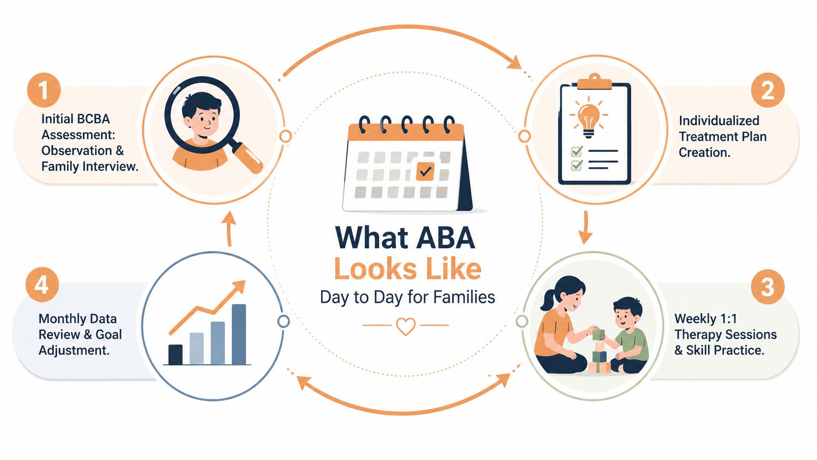 A circular flowchart illustrating the four steps of an ABA therapy process for families with children.
