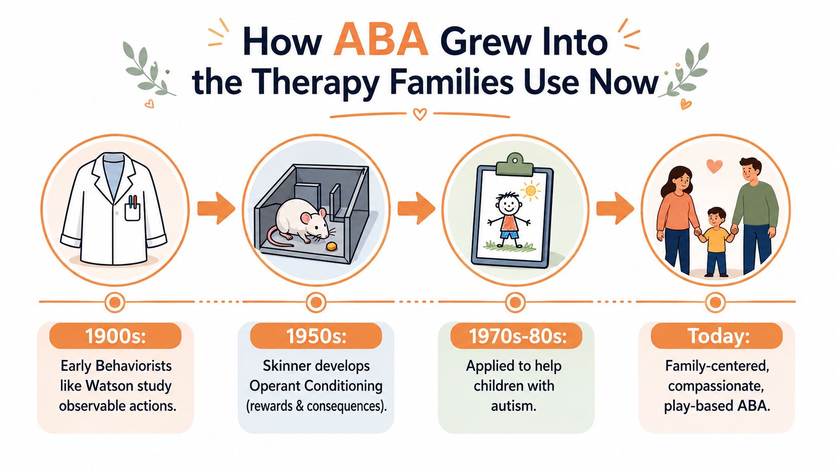 A timeline infographic illustrating the evolution of ABA therapy from early behaviorism studies to modern play-based practices.