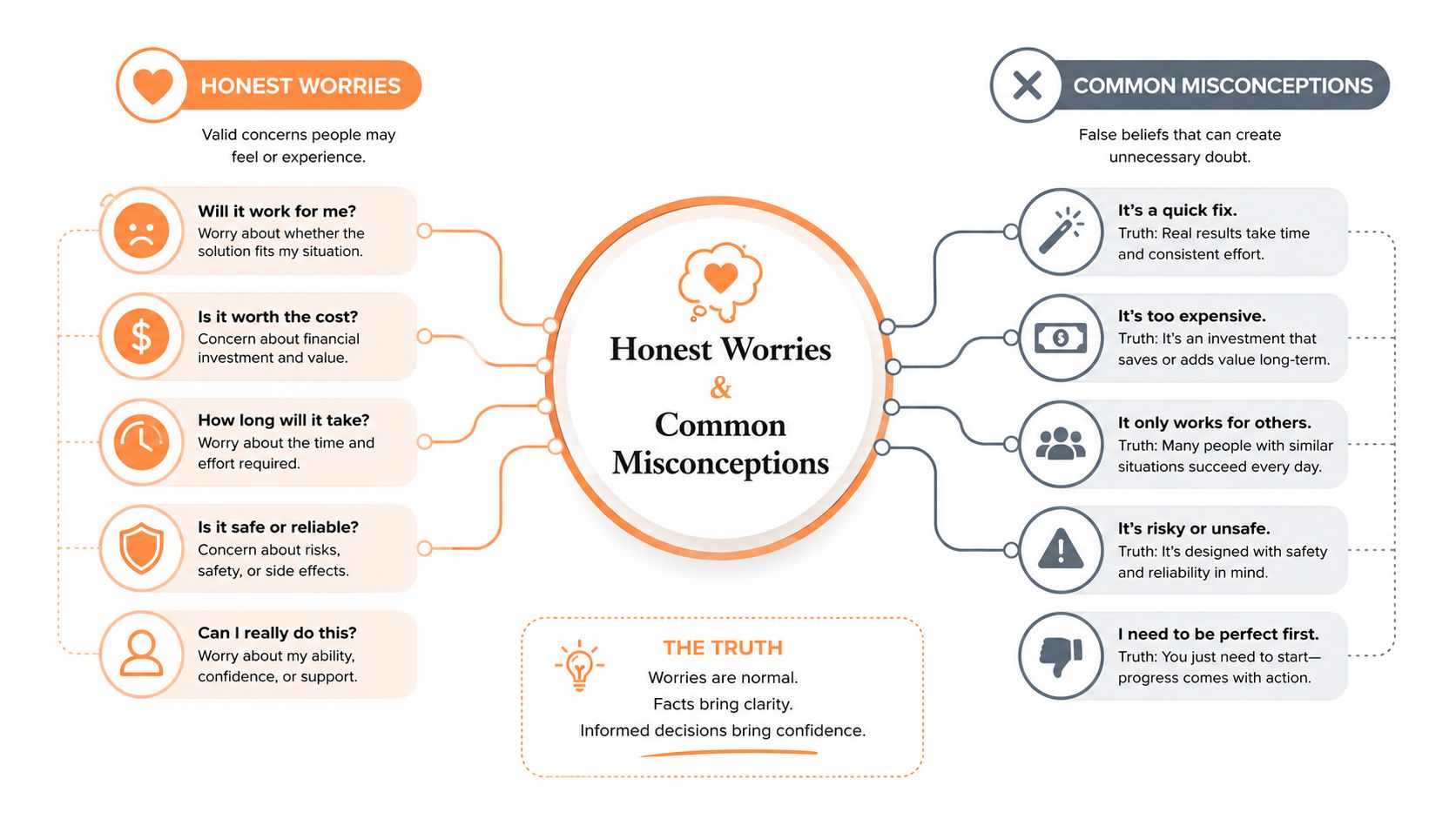 A diagram contrasting valid honest worries on the left with common misconceptions on the right side.