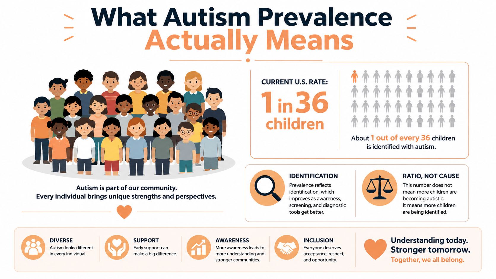 An infographic explaining that autism prevalence of 1 in 36 children reflects improved identification, not increased rates.