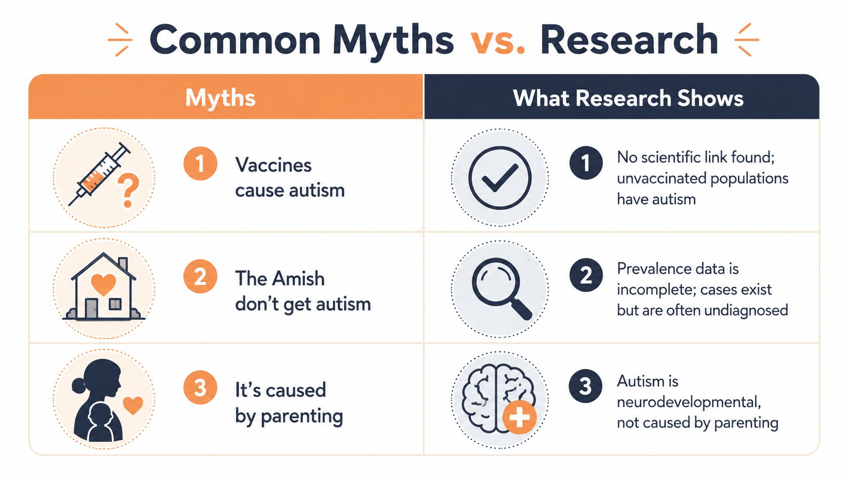 A table comparing common myths about autism to scientific research findings regarding vaccines, Amish populations, and parenting.