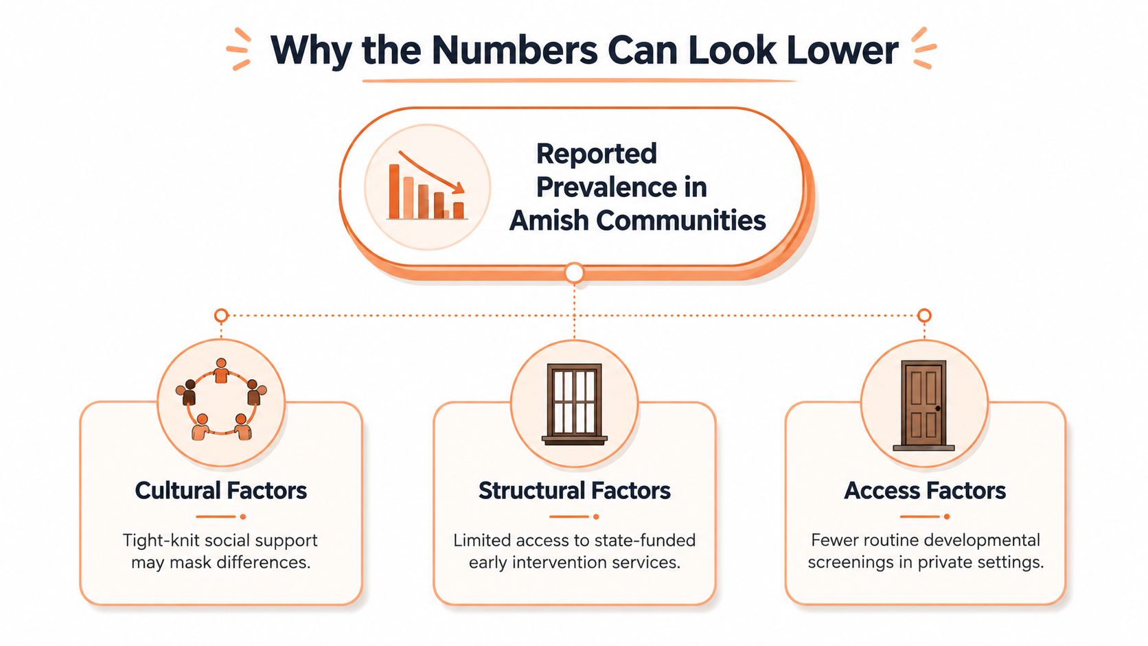 A diagram explaining factors causing lower reported autism prevalence numbers within Amish communities, including cultural, structural, and access-related influences.