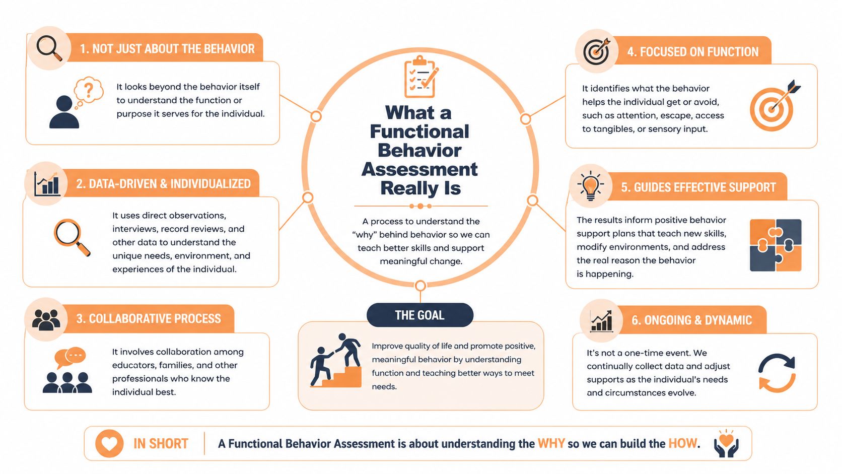 An infographic titled What a Functional Behavior Assessment Really Is, explaining its purpose, process, and goals.