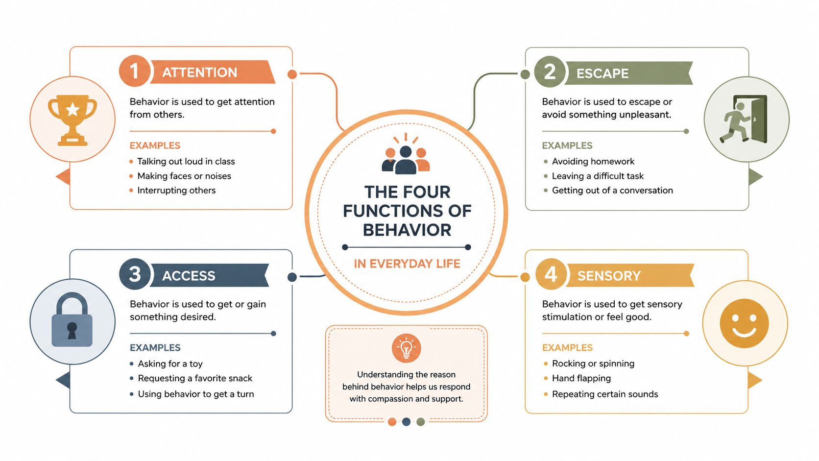 An infographic titled The Four Functions of Behavior outlining attention, escape, access, and sensory as behavioral motivators.