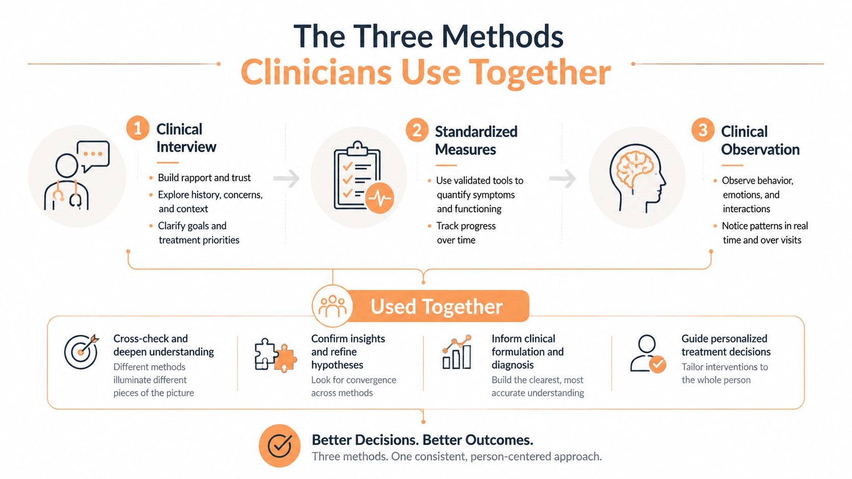 A diagram explaining the three clinical methods: interview, standardized measures, and observation, used together for better outcomes.