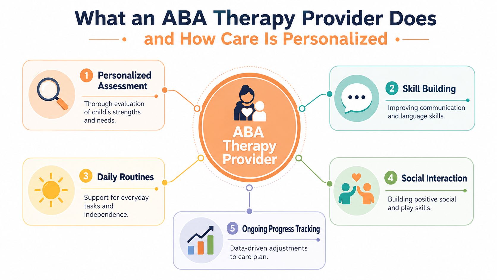 A diagram illustrating the five core responsibilities of an ABA therapy provider in personalizing child care.