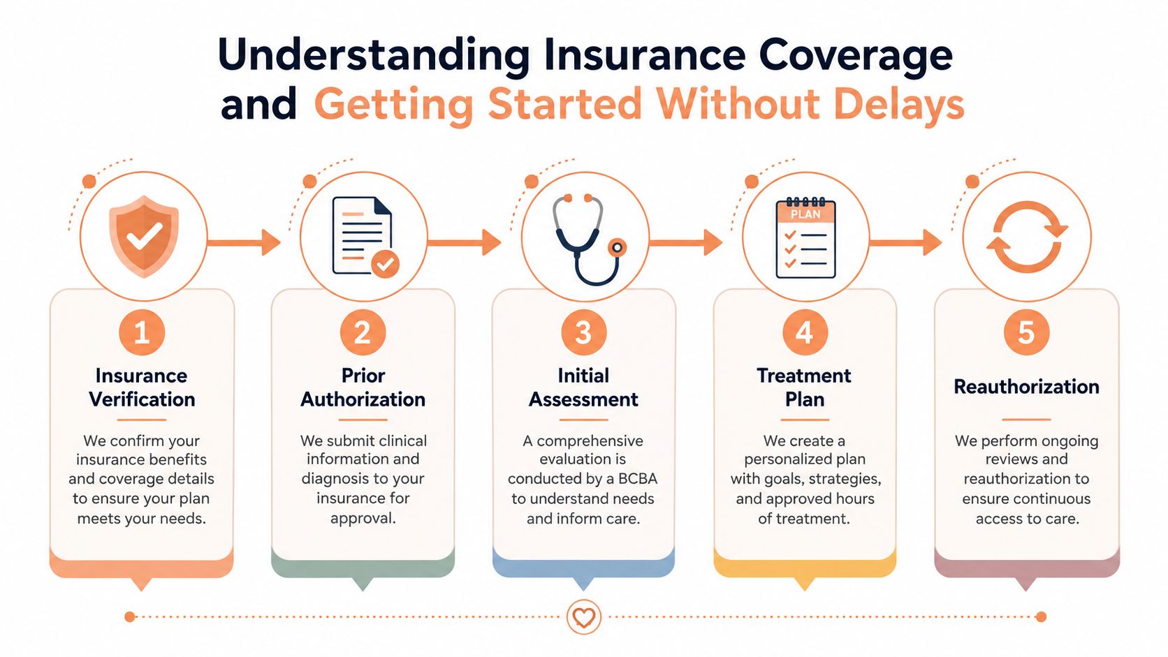 A five-step infographic showing the process of insurance coverage verification and starting ABA therapy services.