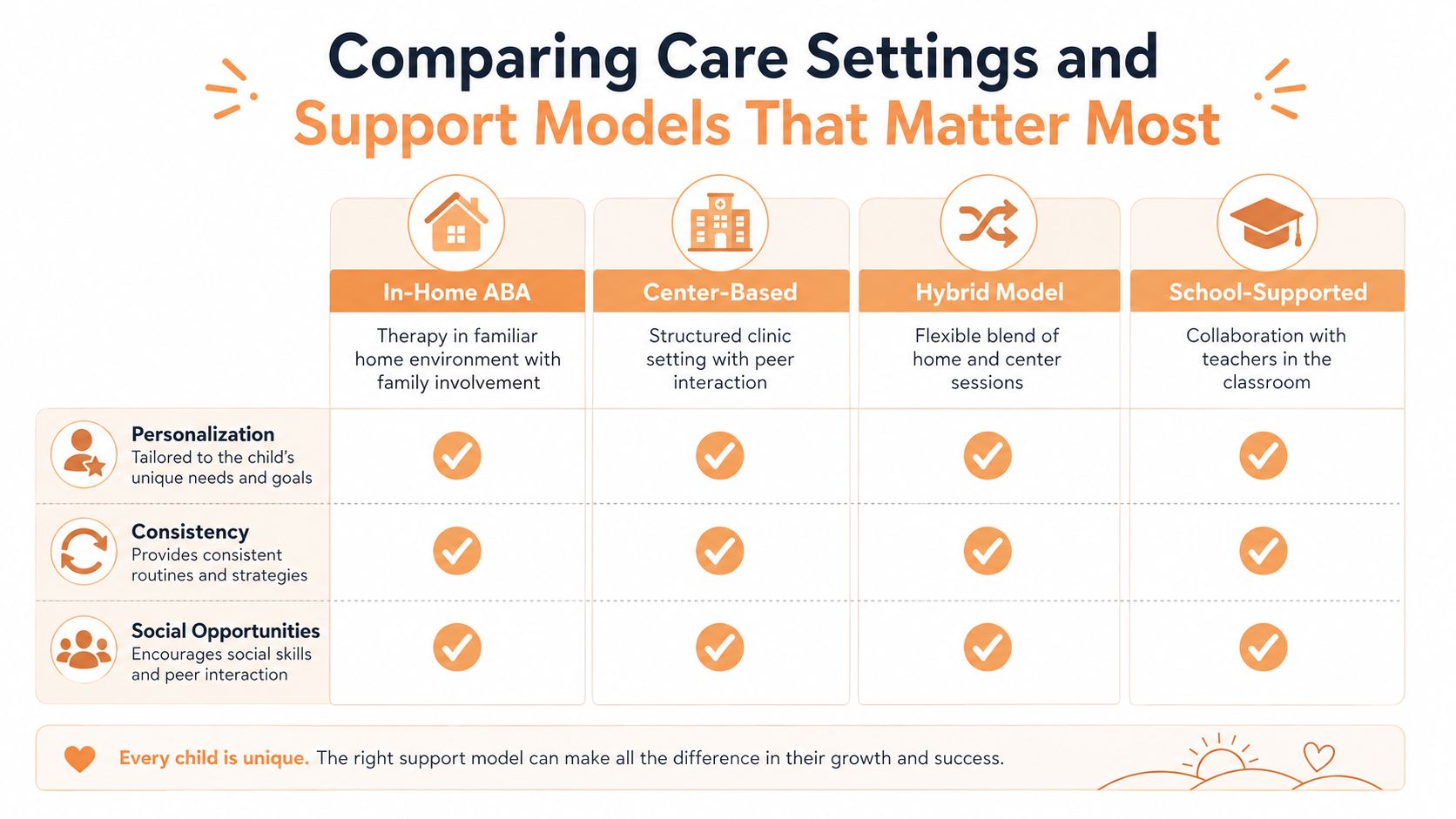 A comparison chart of four ABA therapy support models: In-Home, Center-Based, Hybrid, and School-Supported settings.