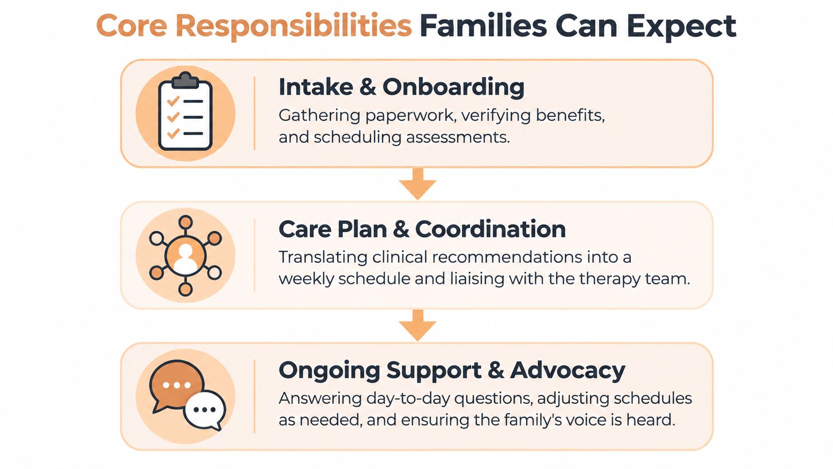 A diagram outlining the core responsibilities for families, including intake, care plan coordination, and ongoing support.