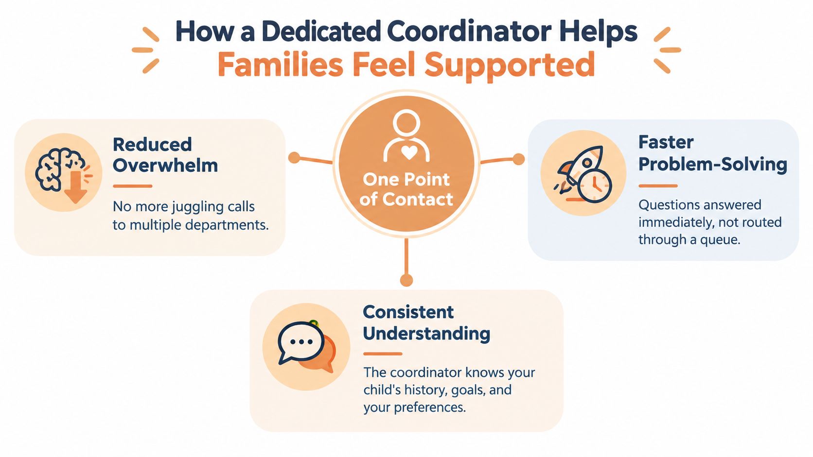 A diagram explaining how a dedicated care coordinator helps families feel supported through streamlined communication and assistance.