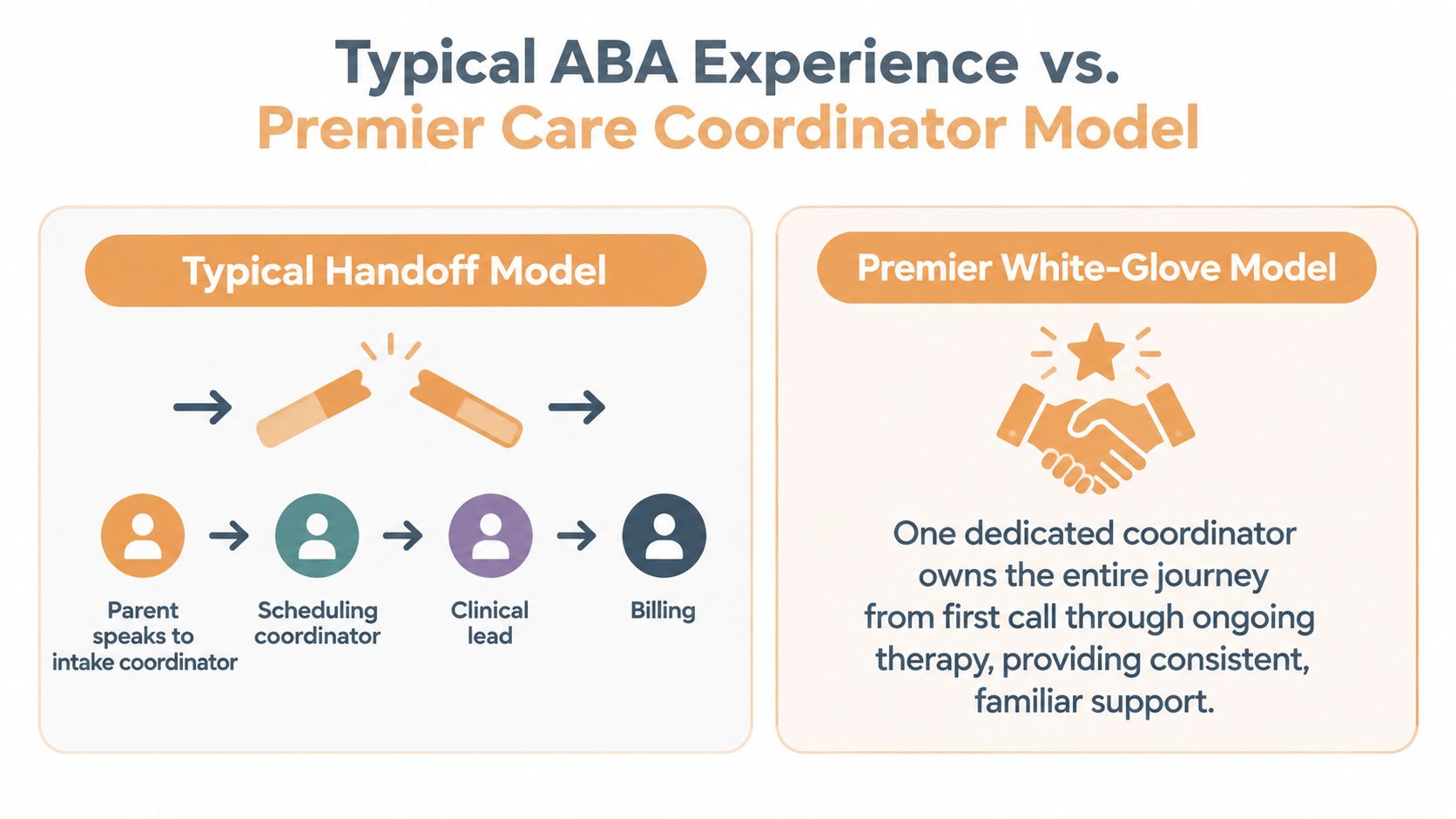 A diagram comparing the typical handoff model for ABA therapy with a premier white-glove coordinator model.