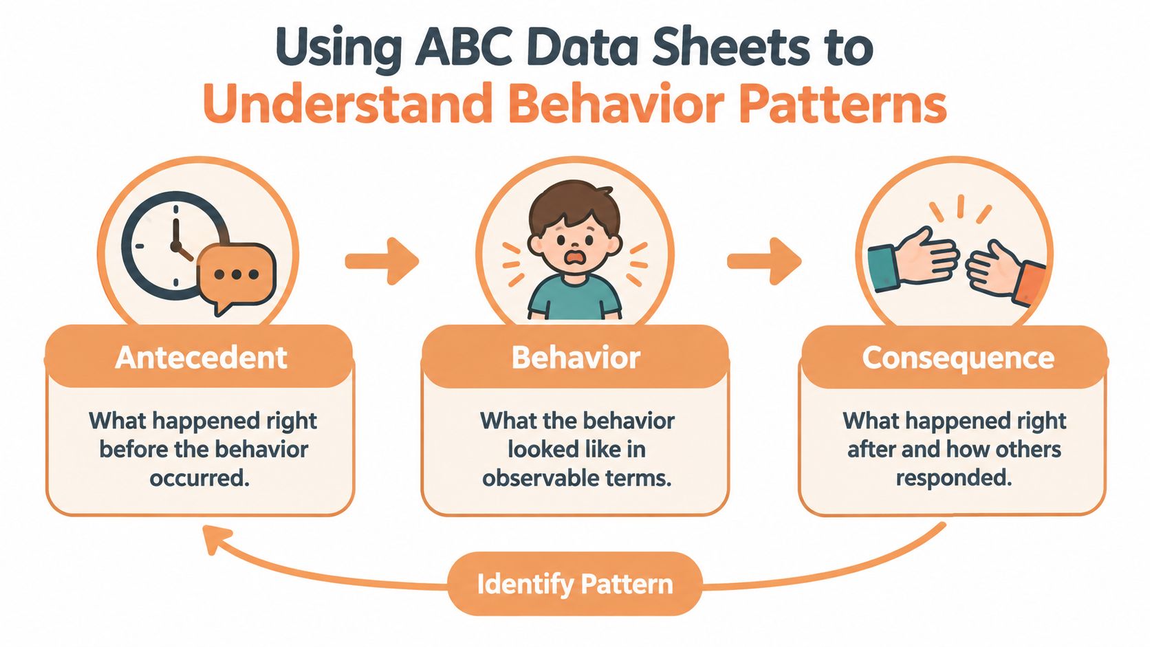 A diagram illustrating the ABC model of Applied Behavior Analysis showing Antecedent, Behavior, and Consequence components.