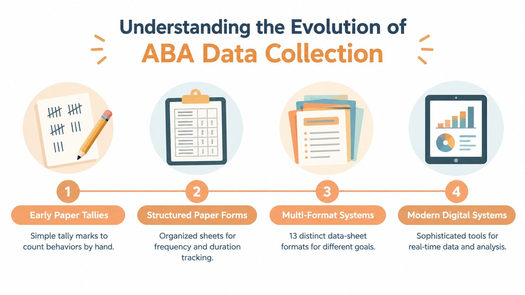 A diagram illustrating the evolution of ABA data collection from manual paper tallies to modern digital systems.