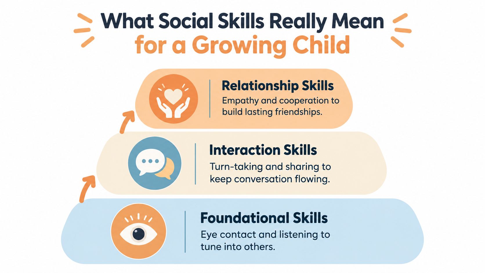 A pyramid diagram showing the hierarchy of child social development, from foundational skills to relationship skills.