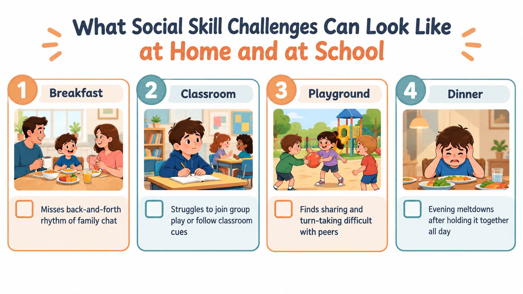 An educational infographic illustrating common social skill challenges children experience in school and home settings.