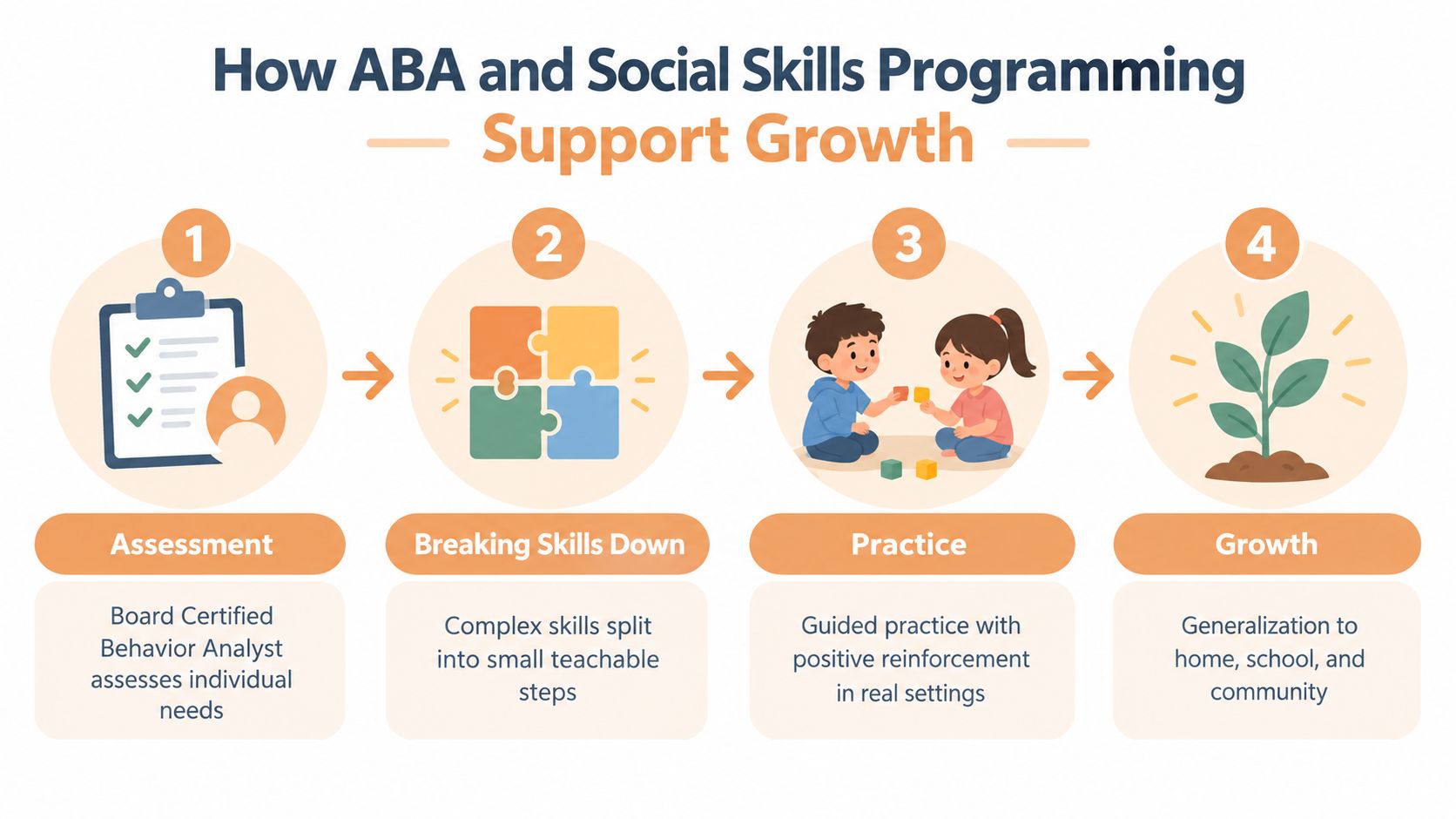 An infographic showing a four-step process for ABA and social skills development, from assessment to growth.