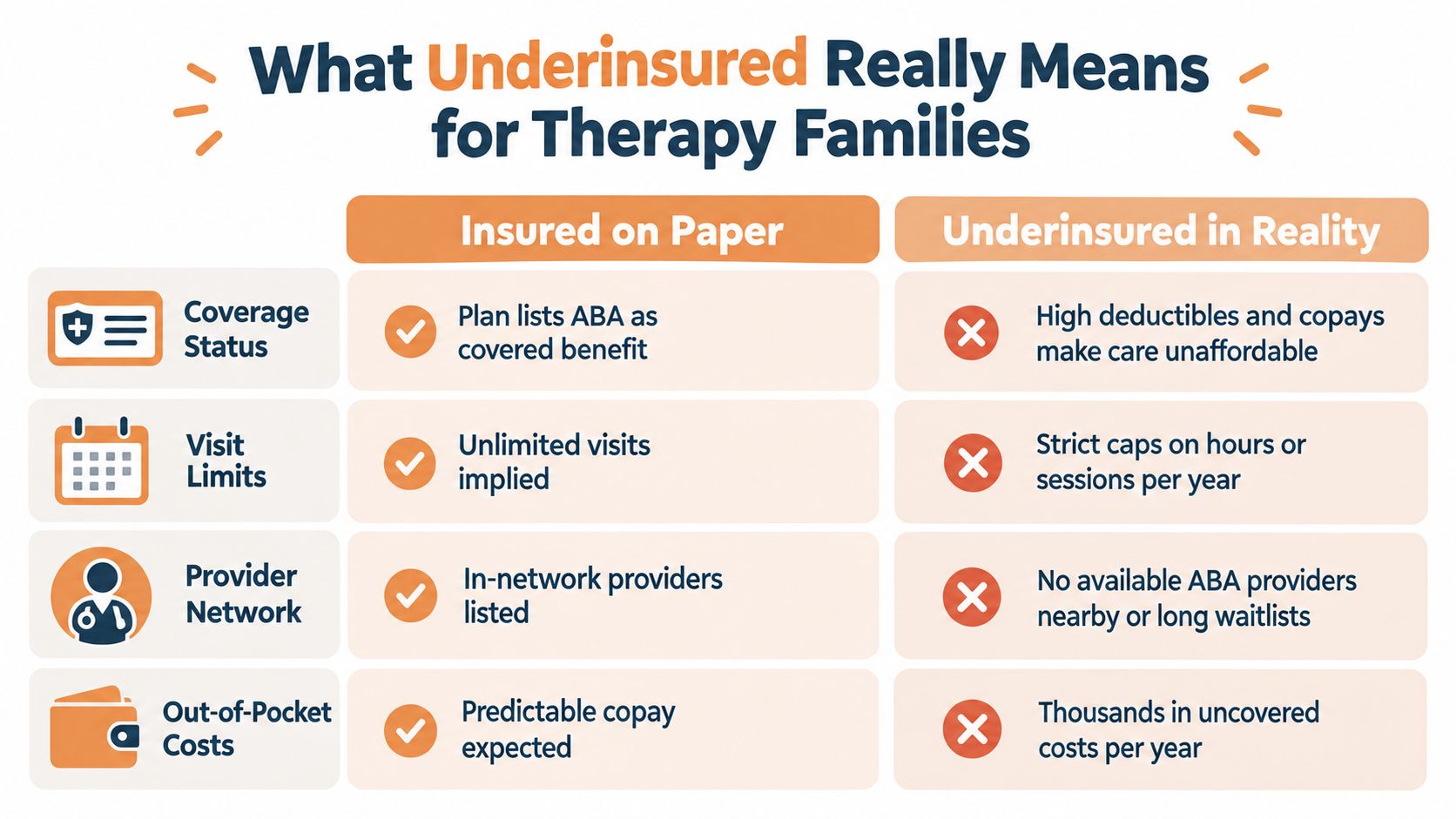 A comparison chart showing how therapy families can be insured on paper but underinsured in reality.