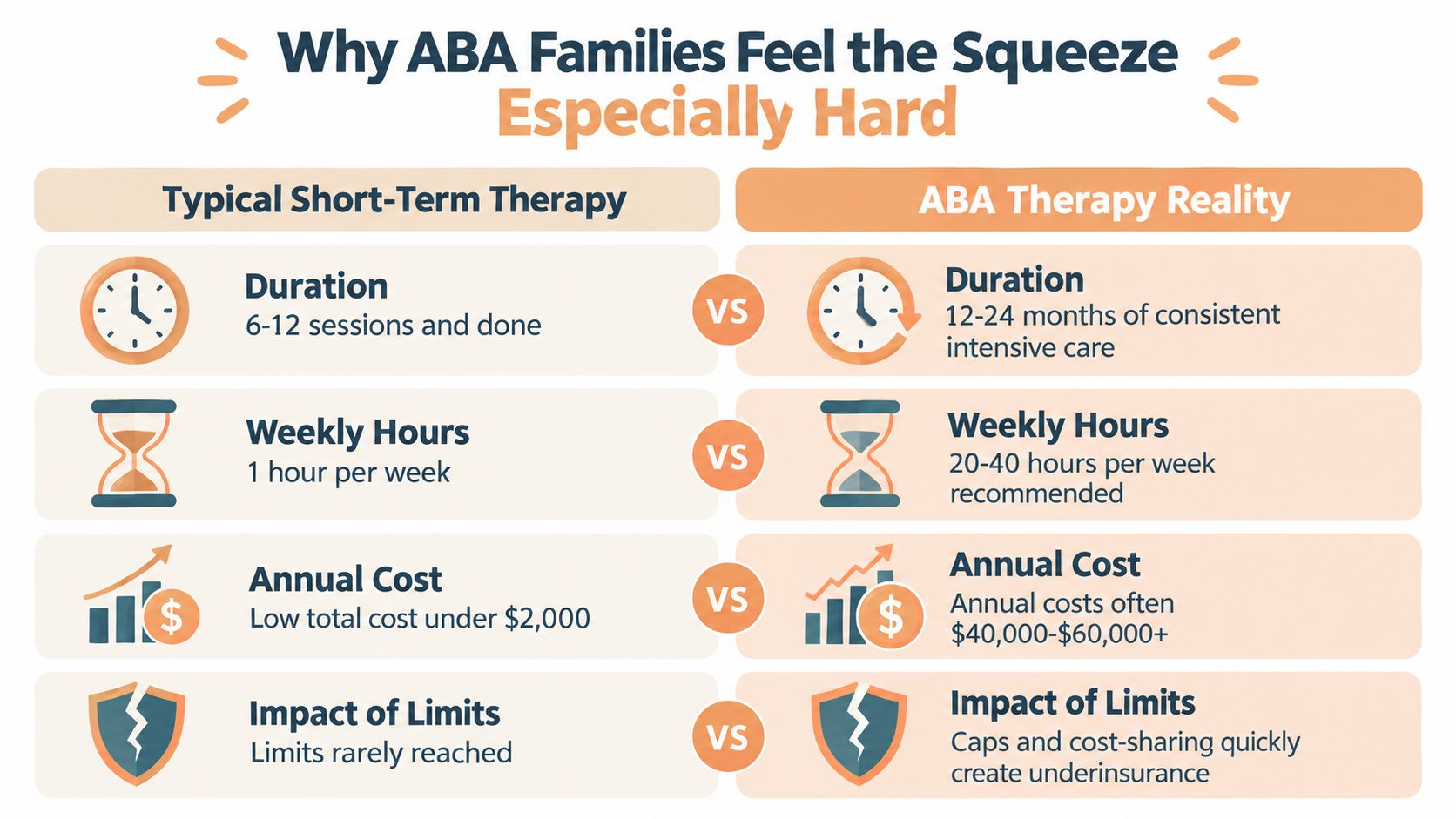 A comparison chart showing why ABA therapy costs create financial strain compared to typical short-term therapy.