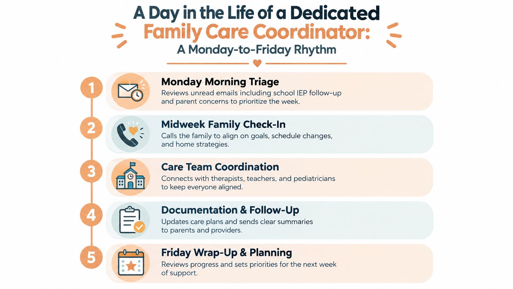 A five-step infographic showing the typical weekly routine of a dedicated family care coordinator.