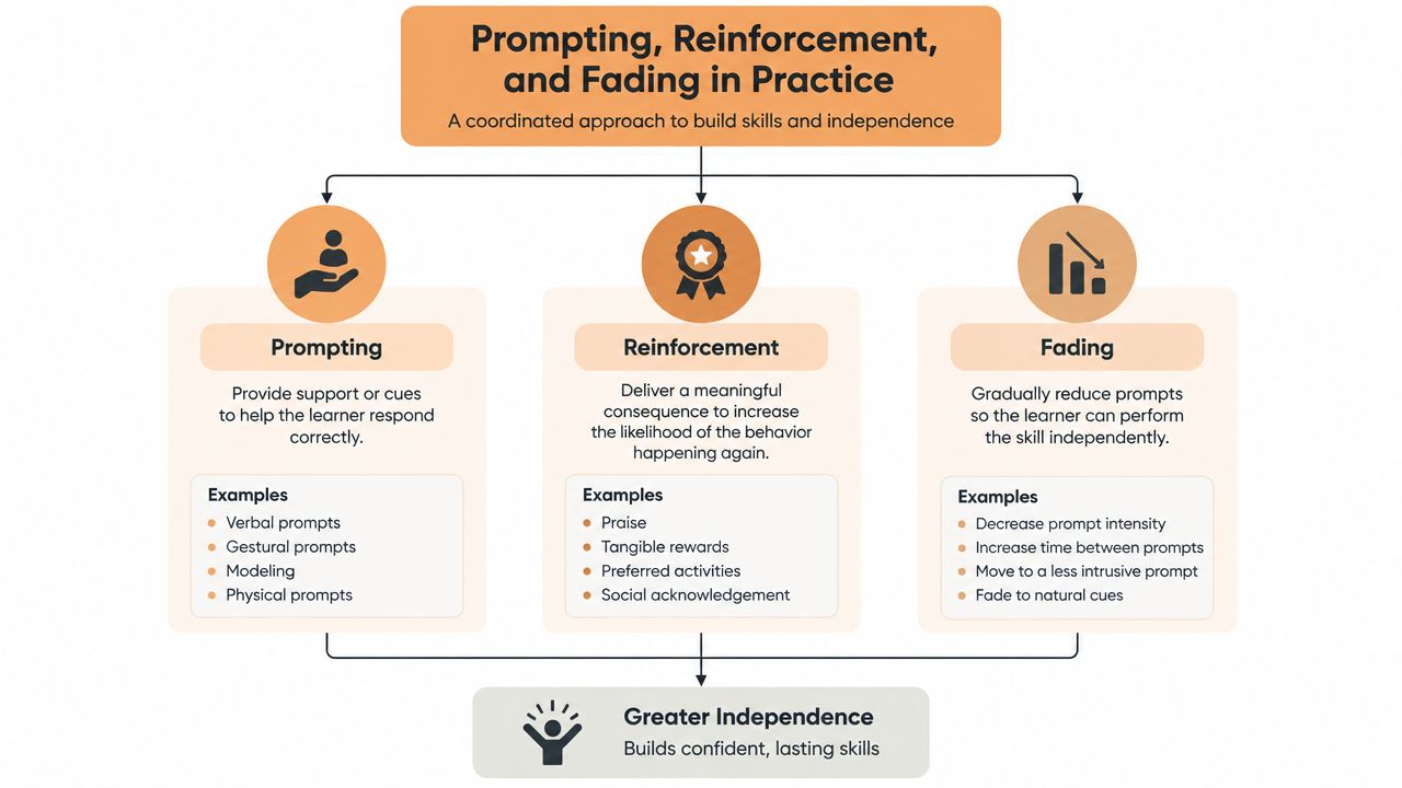 A diagram illustrating the coordinated approach of prompting, reinforcement, and fading to achieve learner independence.