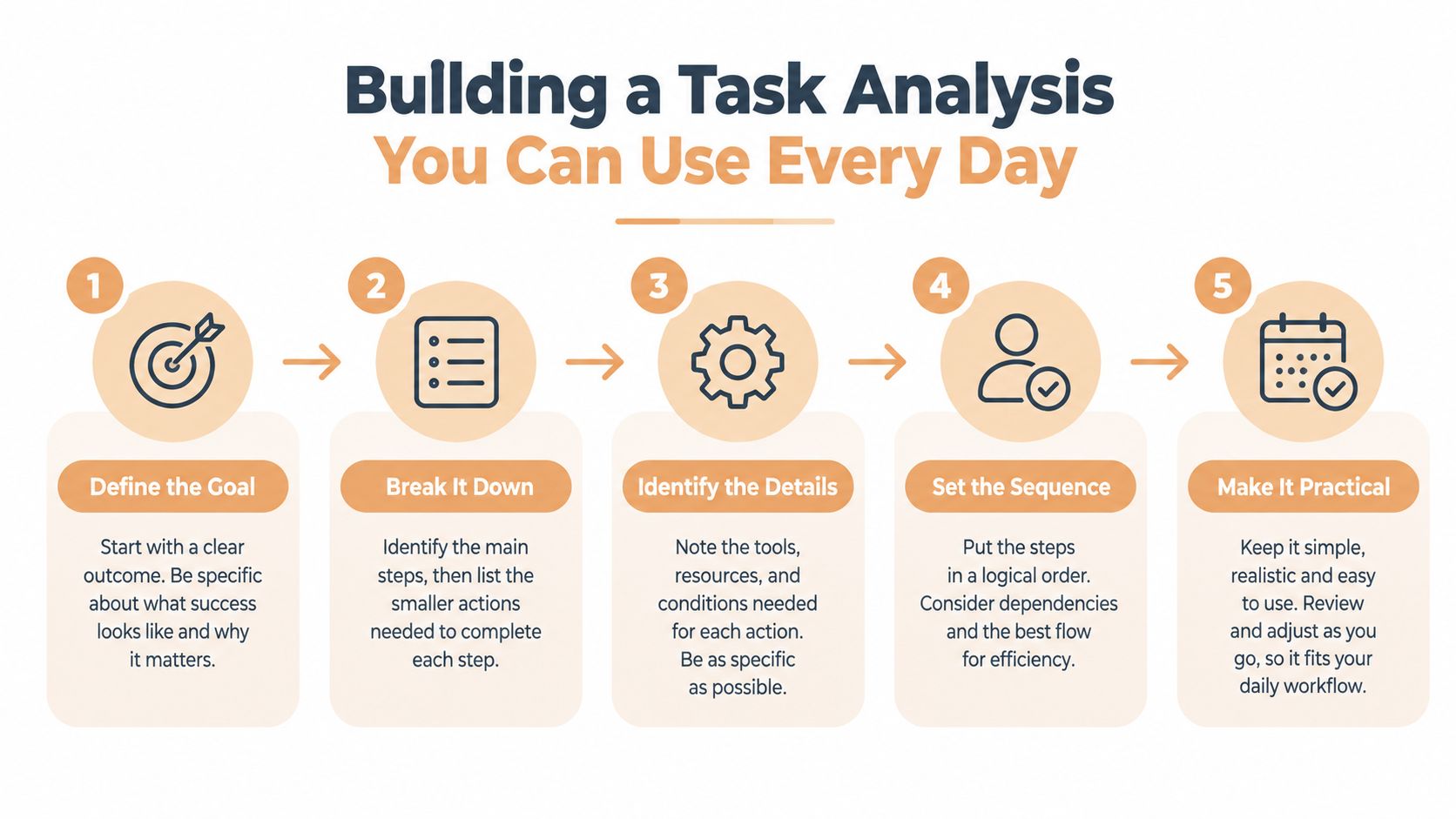A five-step infographic showing the process of building a task analysis for daily workflow improvement.