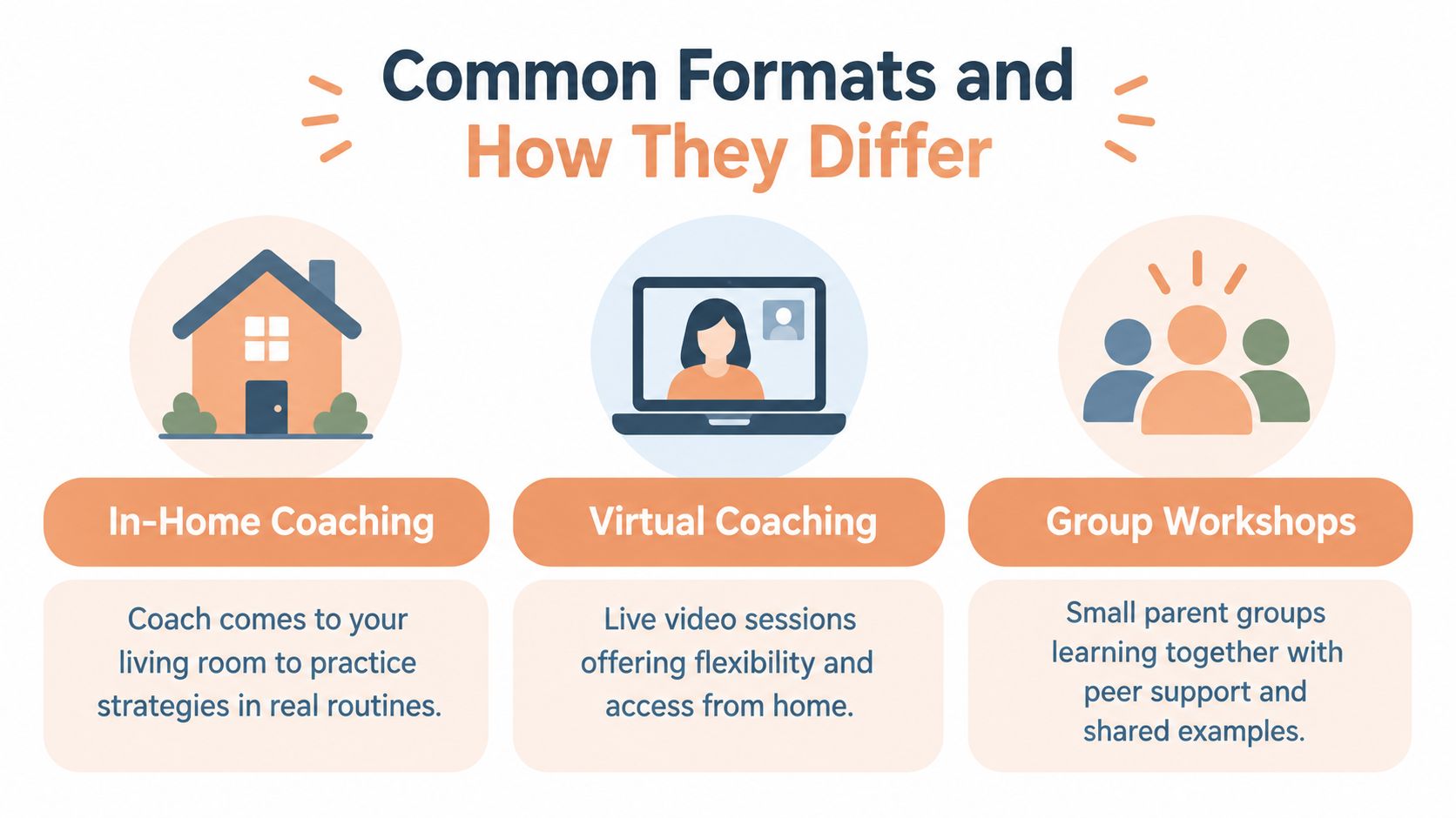 An infographic showing three common coaching formats: In-Home Coaching, Virtual Coaching, and Group Workshops for parents.
