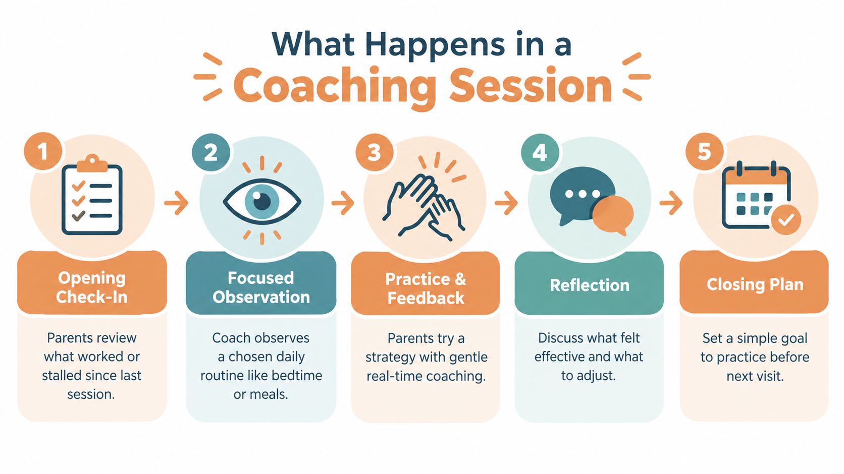 An infographic showing the five steps of a parent coaching session with icons and text descriptions.