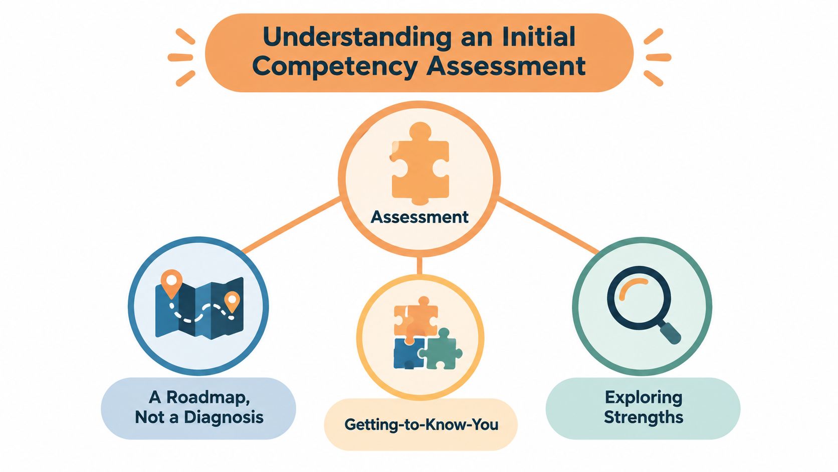 A diagram illustrating the purpose of an initial competency assessment as a roadmap and discovery tool.