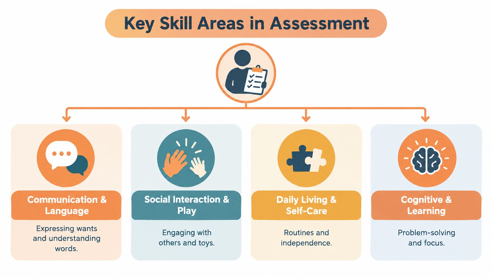 A diagram illustrating the four key skill areas in assessment: communication, social interaction, daily living, and cognitive learning.