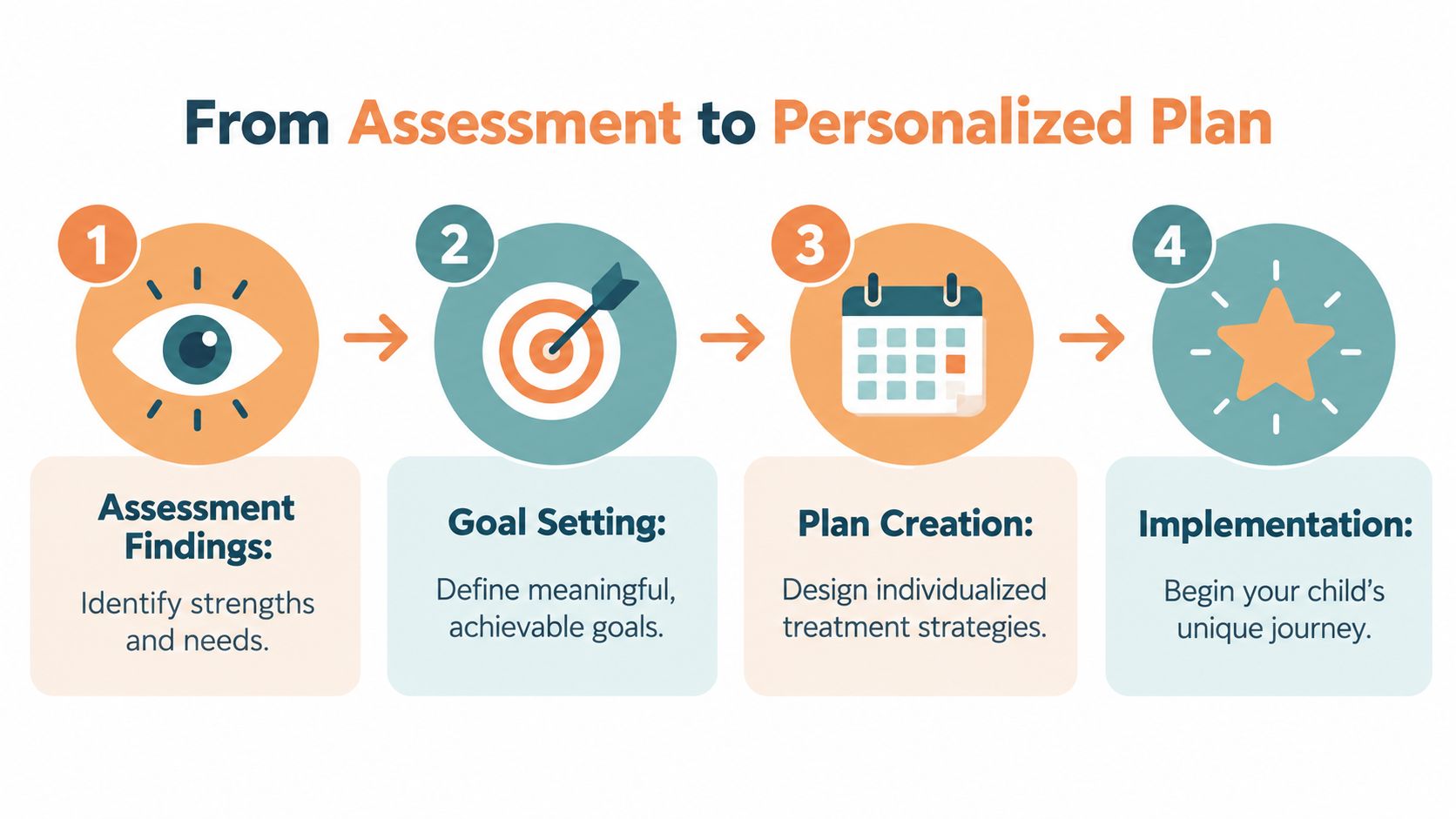 A four-step infographic illustrating the process from initial assessment to creating a personalized child treatment plan.