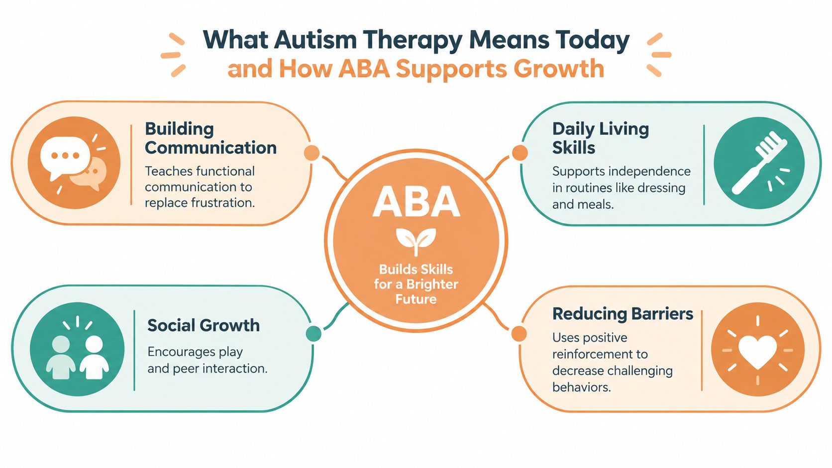 An infographic showing how ABA therapy builds essential life, social, and communication skills for individuals with autism.