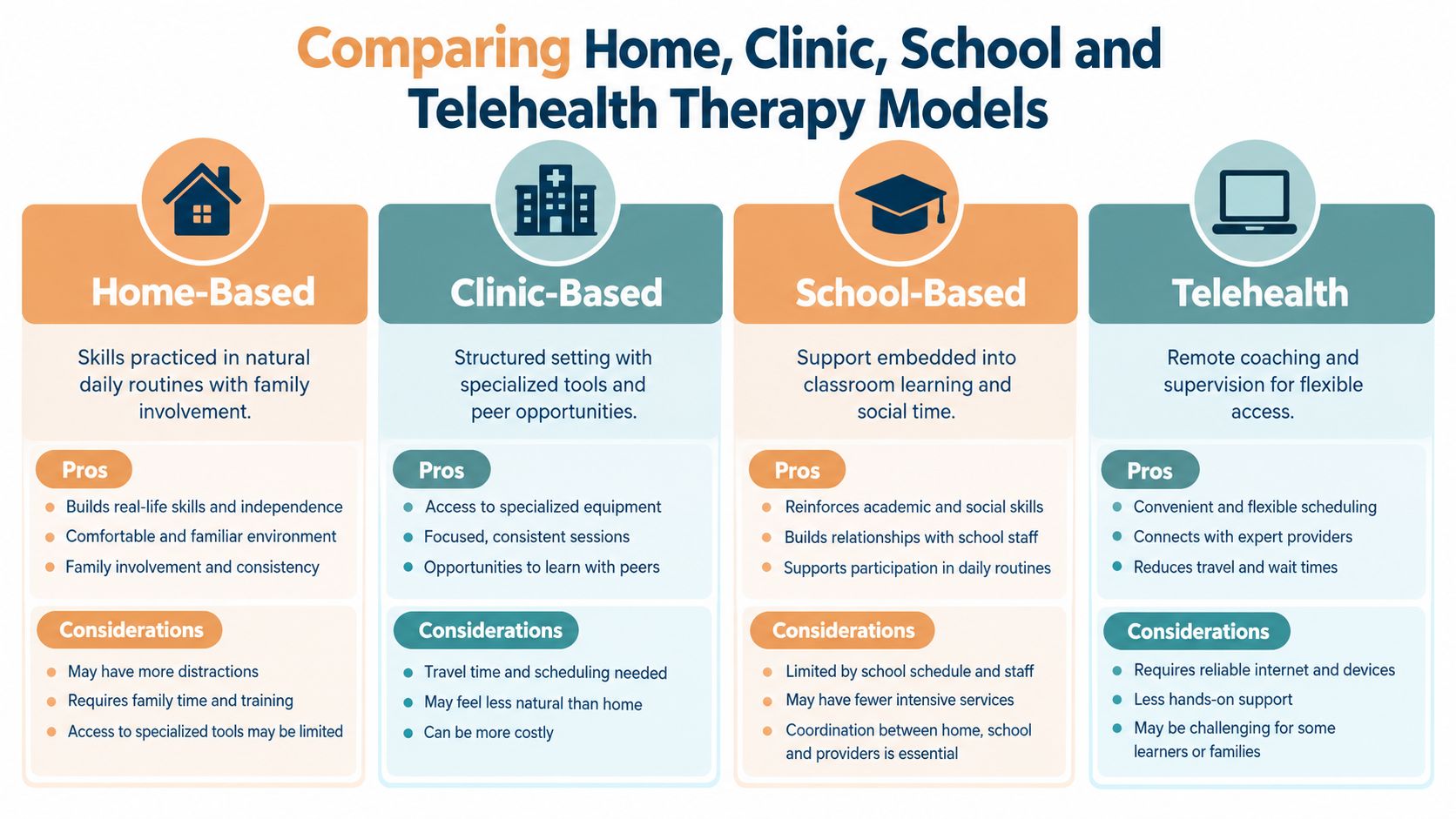 A comparison chart outlining the pros and considerations for home, clinic, school, and telehealth therapy models.