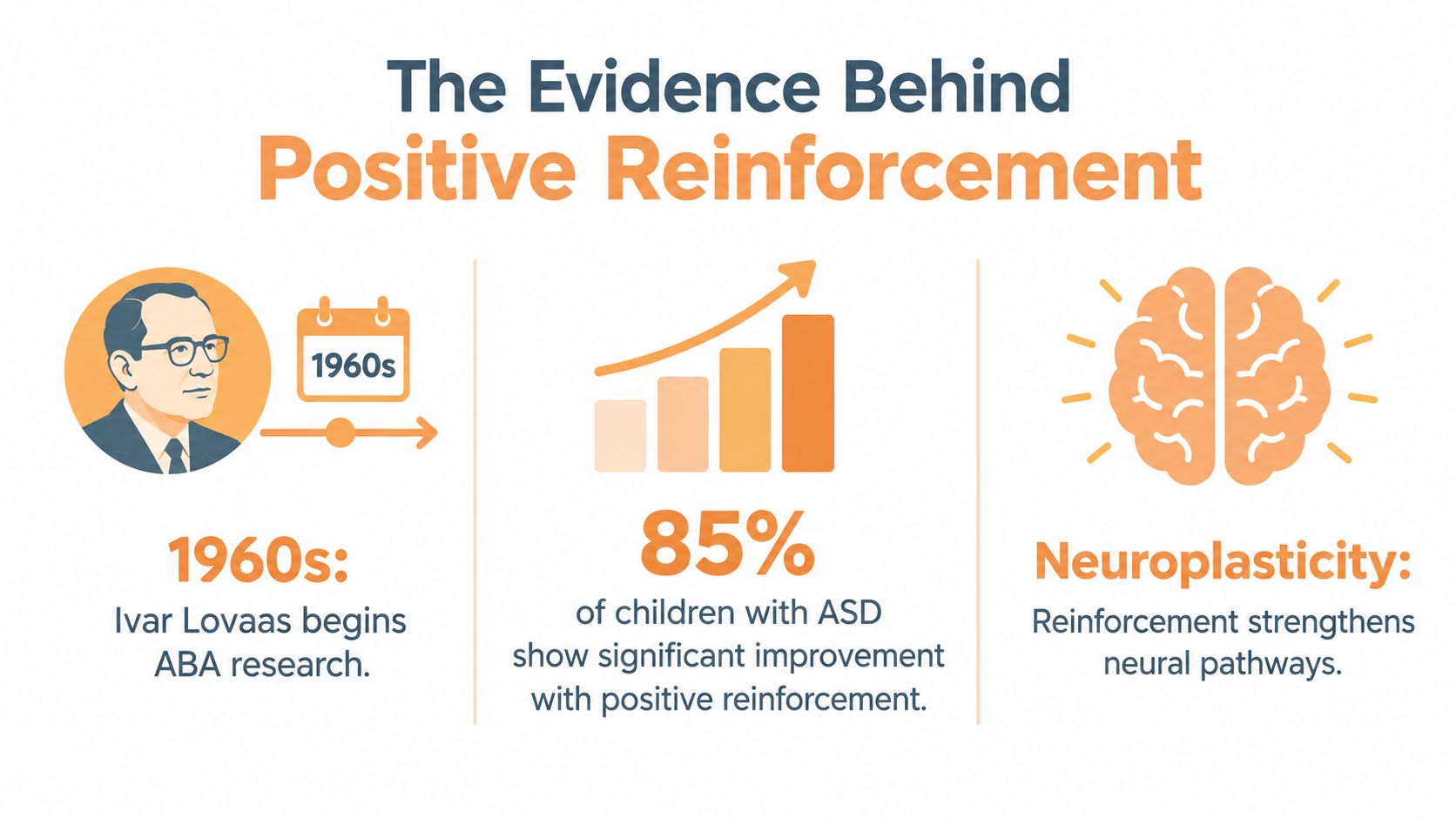 An infographic illustrating the historical and scientific evidence supporting positive reinforcement in ABA therapy for autism.