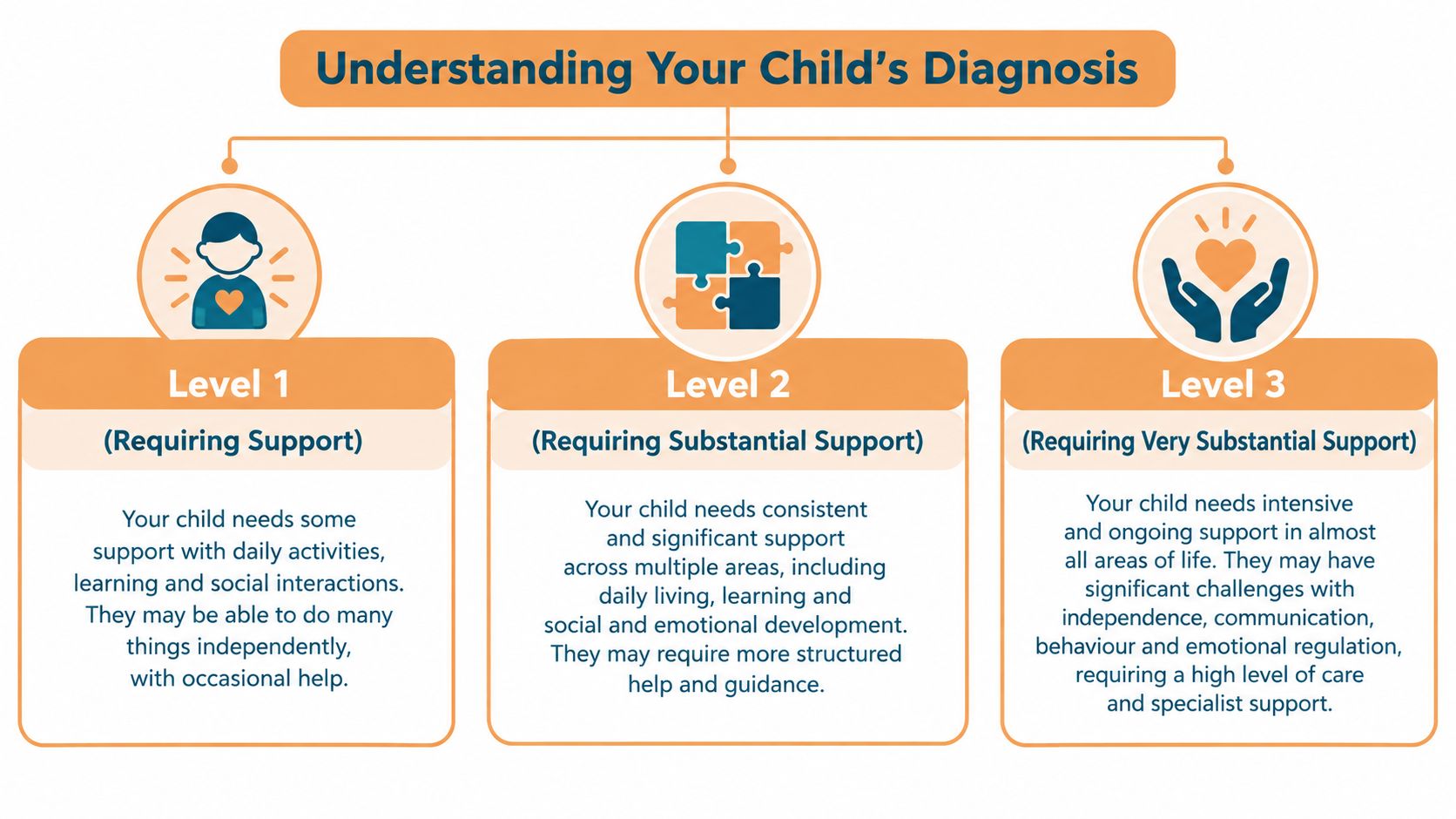 An infographic showing the three levels of support needed for children diagnosed with autism spectrum disorder.