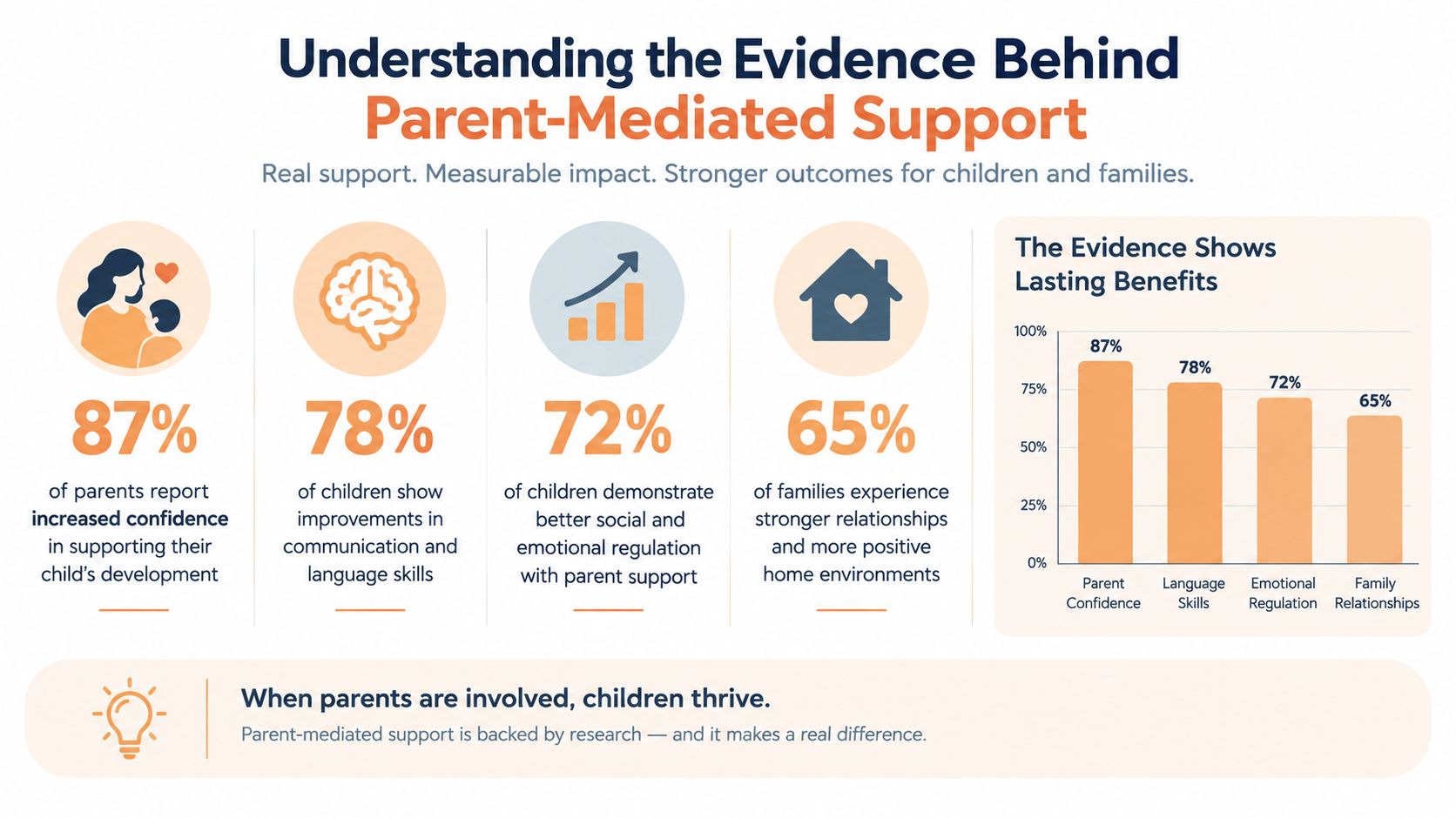 An infographic showing statistics on the lasting benefits of parent-mediated support for children's development and family well-being.