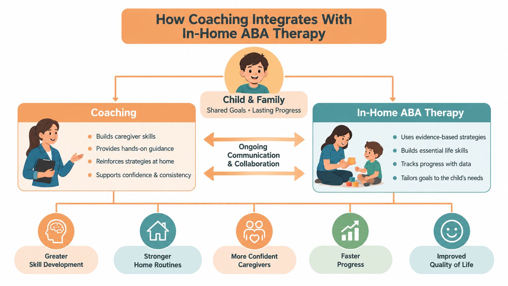 A diagram illustrating how parent coaching integrates with in-home ABA therapy for better child and family progress.