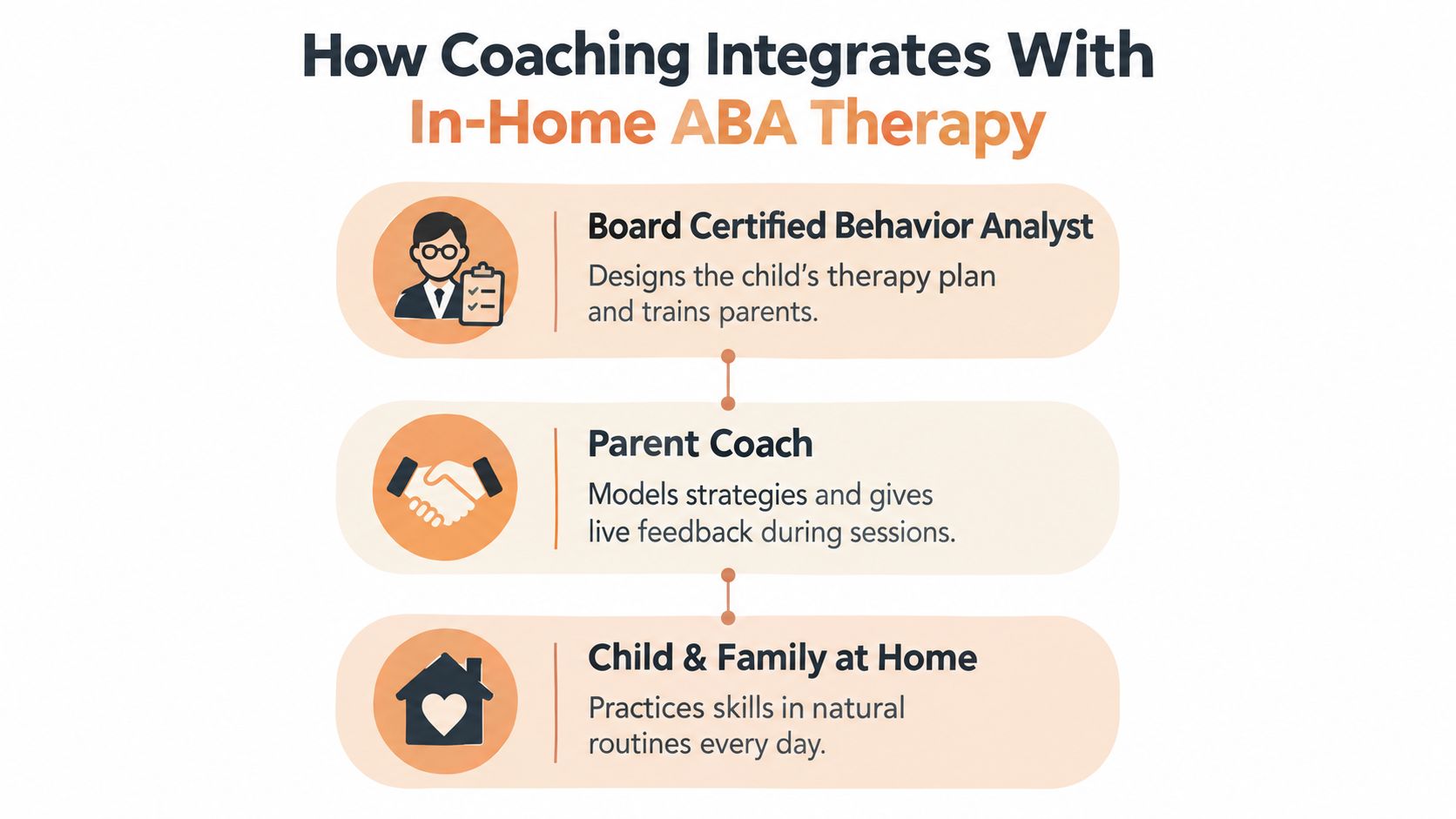 A flowchart showing how parent coaching integrates with in-home ABA therapy for children and families.