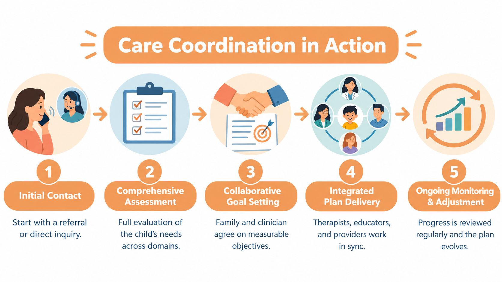 A flowchart showing the five steps of care coordination for children, including assessment, goal setting, and monitoring.