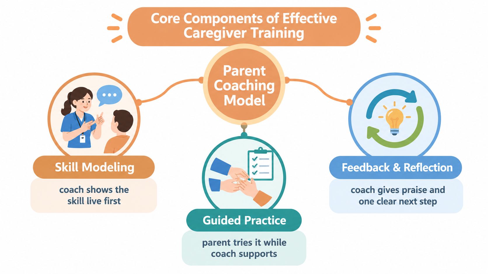 An infographic showing the three core components of the parent coaching model: skill modeling, guided practice, and feedback.