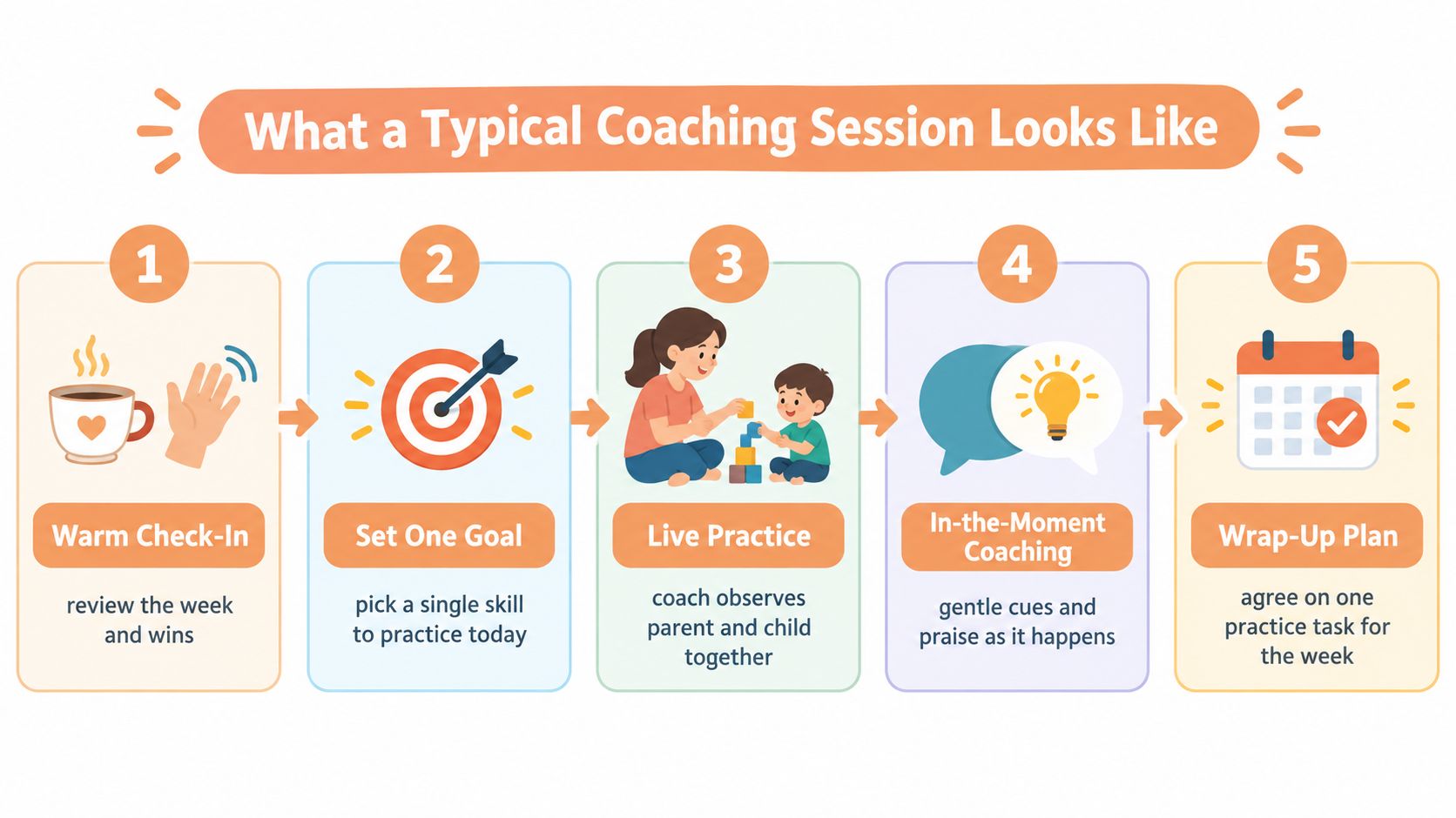 An infographic showing a five-step coaching process for parents, featuring icons for check-in, goal setting, practice, coaching, and planning.